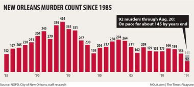 New Orleans murders down in first half of 2014, but summer's death toll ...