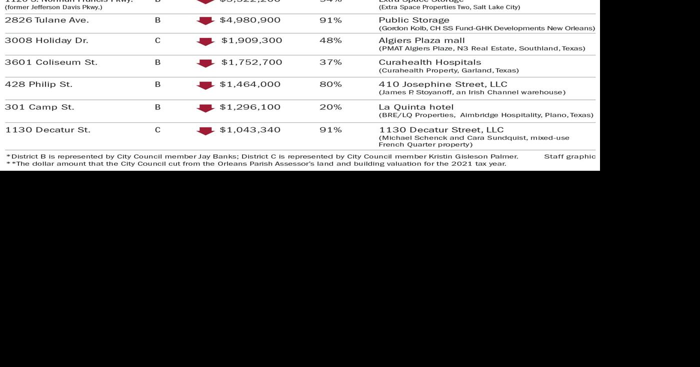 Top 10 Assessor chart