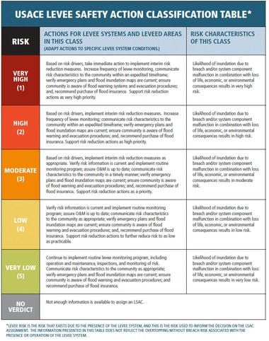 New Orleans area levee system 'high risk,' and 'minimally acceptable ...