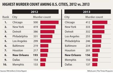 New Orleans murders down in first half of 2014, but summer's death toll ...