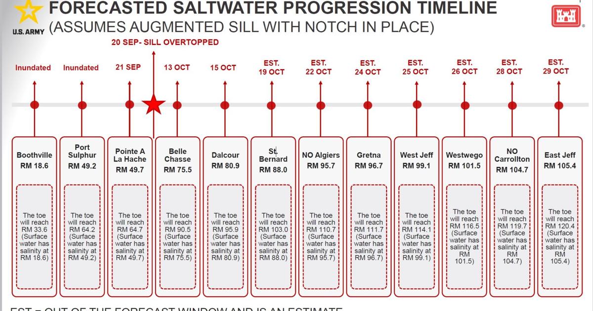When will the saltwater wedge reach your drinking water system? Here's a timeline.