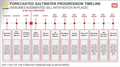 Saltwater timeline