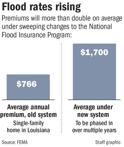 Flood insurance to rise 122% on average in Louisiana, data shows ...