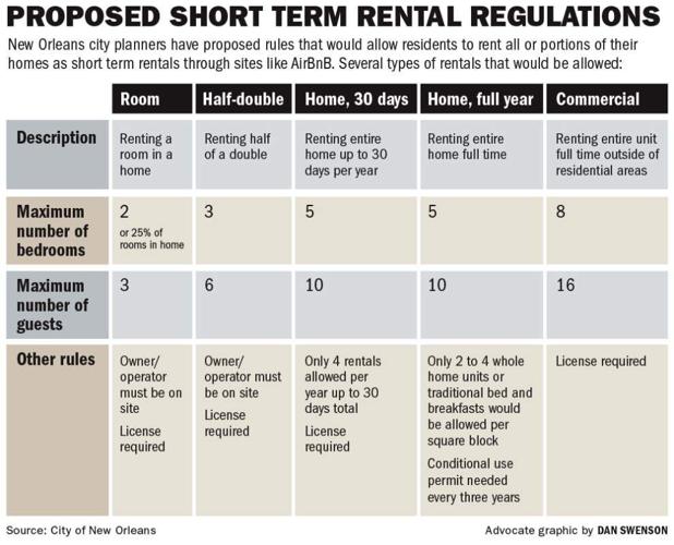 Allowing wholehome rentals resurfaces in New Orleans' latest short