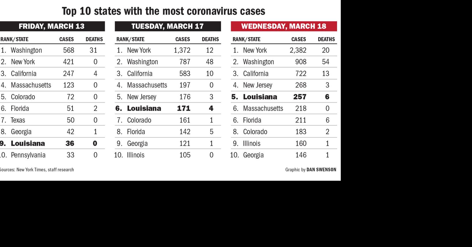 Top 10 states with coronavirus cases
