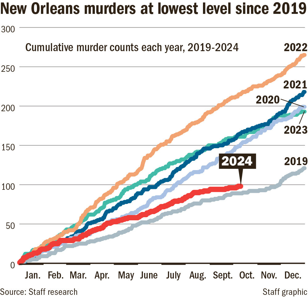 New Orleans LA leads US in decline on violent crime. See how | Crime ...