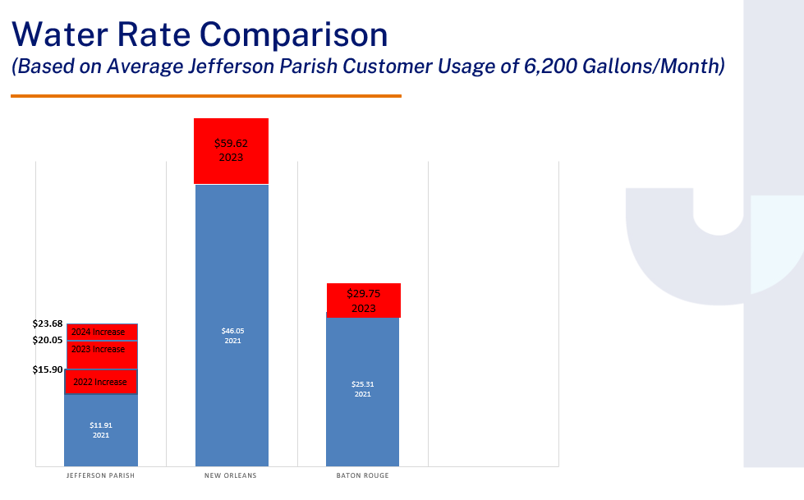 Jefferson Parish utility bills will go up in January Jefferson Parish