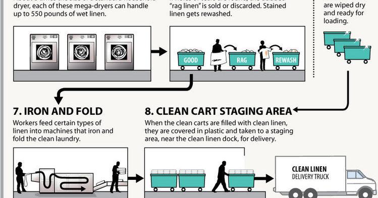Hospital linen safety: Infographic explains process from laundry to ...