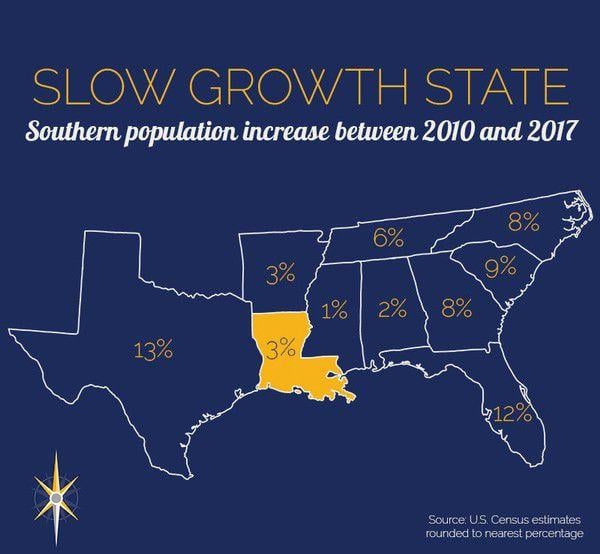 Why Louisiana's population growth is flatlining Opinions and