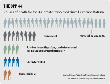 OPP inmate's death ruled a homicide | Crime/Police | nola.com
