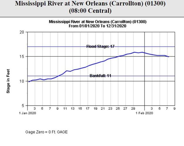 Mississippi River drops below 15 feet in New Orleans; Corps eases work