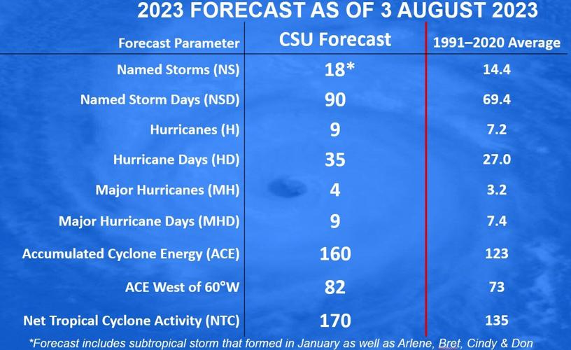 Colorado State updates 2023 hurricane forecast | Hurricane Center ...