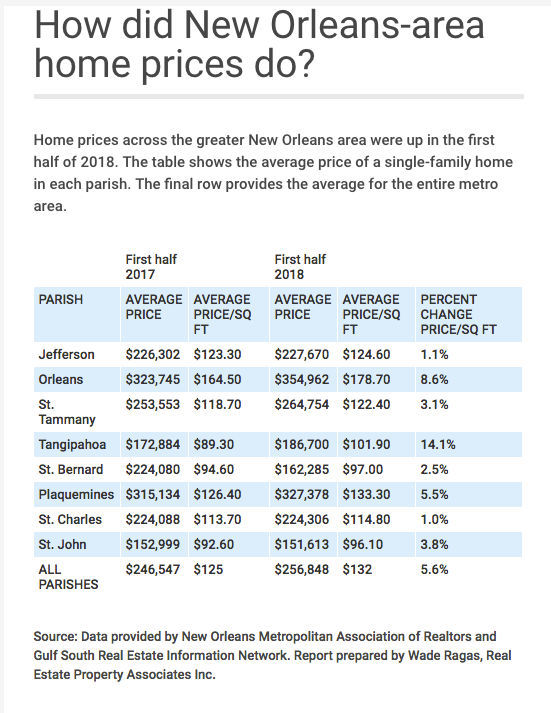 Here S Where St Tammany Parish Home Prices Have Climbed In 2018 Archive Nola Com