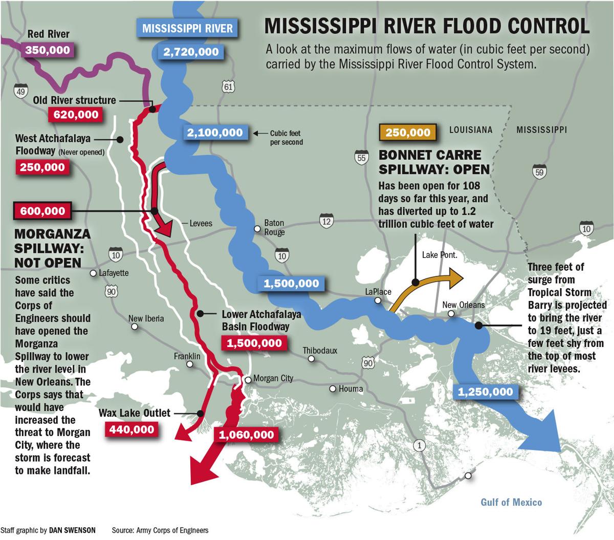 Corps Opening ahead of storm would have been 'poor decision,' put other areas at risk