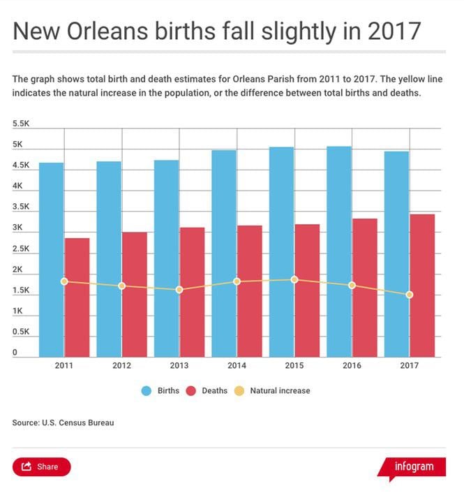 Is New Orleans' population growth slowing down? Local Politics