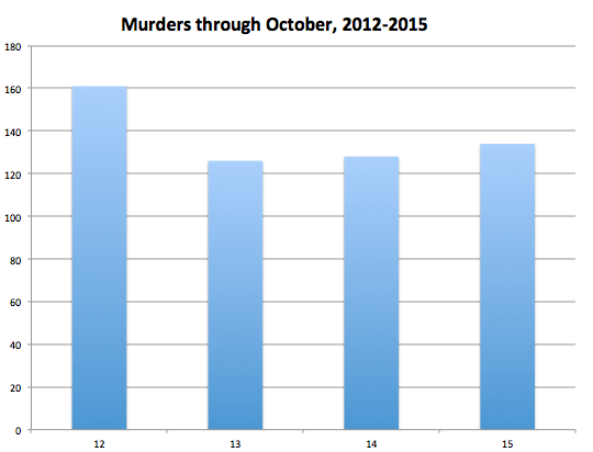 Pace of New Orleans murders slows significantly in October | Crime ...