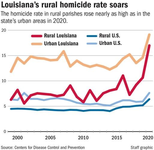 082122 Rural vs Urban Homicides