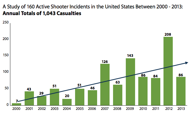 Mass shootings on the rise nationwide, New York Times reports | Crime ...