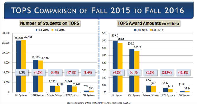 TOPS goes to upper-income students more, middle-class students less, than 10 years ago