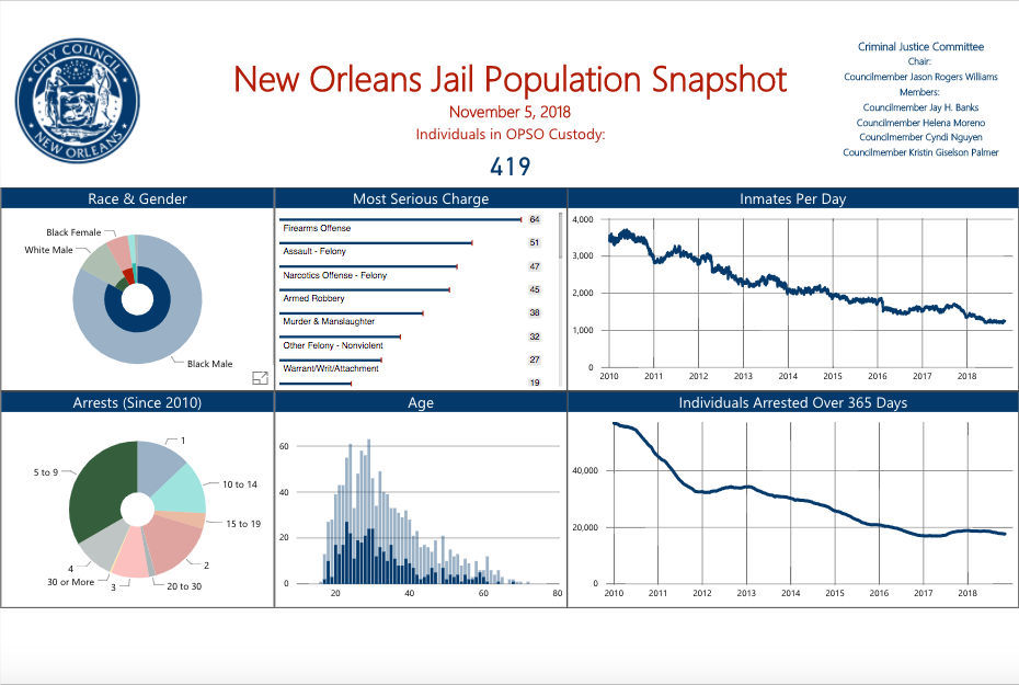 City Council's new website tracks New Orleans crime trends, jail population News