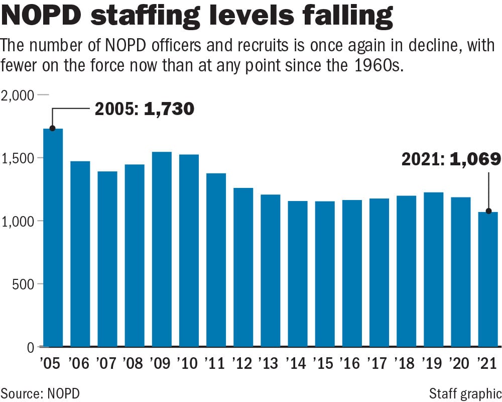 A Declining Force: NOPD Hampered By Retirements, Officers Seeking ...