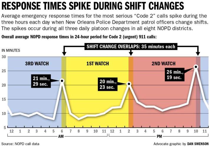 Police response times spike during NOPD shift changes, analysis shows _lowres