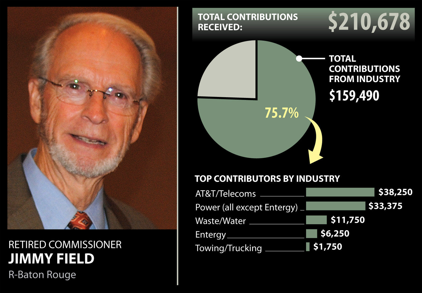 Attempts To Restrict Contributions To Louisiana Utility Regulators Have ...