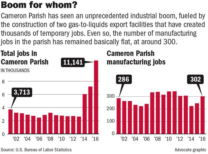 No Strings Attached Thanks to tax breaks, Cameron Parish government