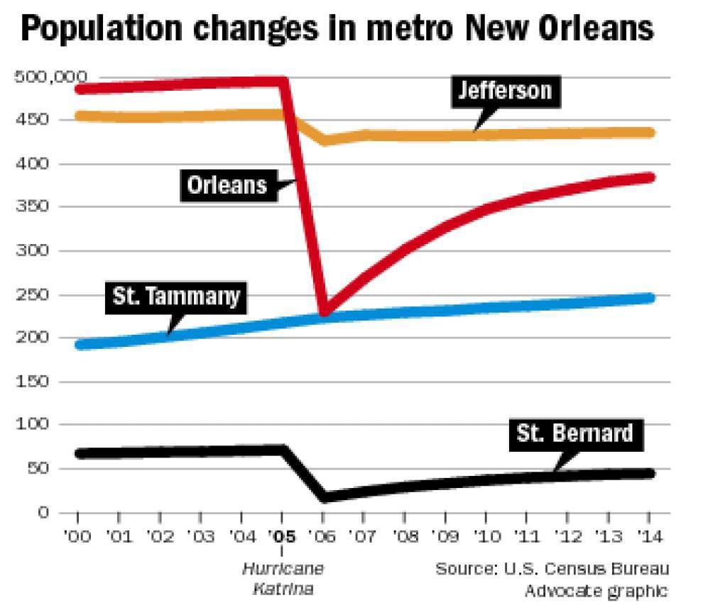 New Orleans area population still growing postKatrina, but slowly