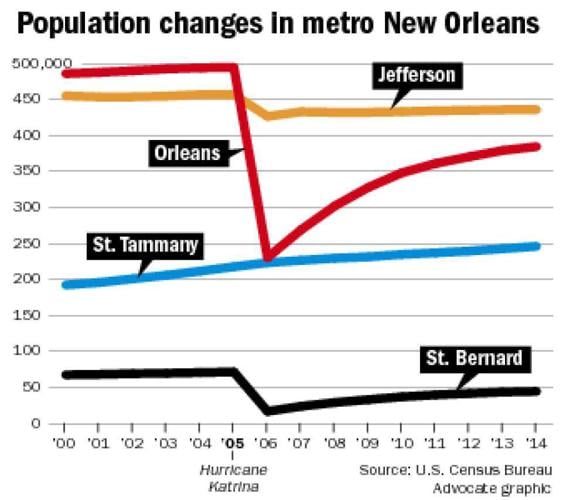 New Orleans area population still growing postKatrina, but slowly