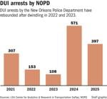 101126 DUI arrests chart