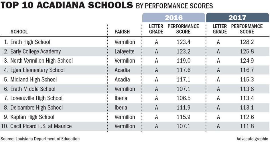 Louisiana school scores Most Baton Rougearea districts decline, while