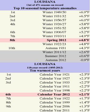 Extreme weather, including Hurricane Isaac, Superstorm Sandy, dominated ...
