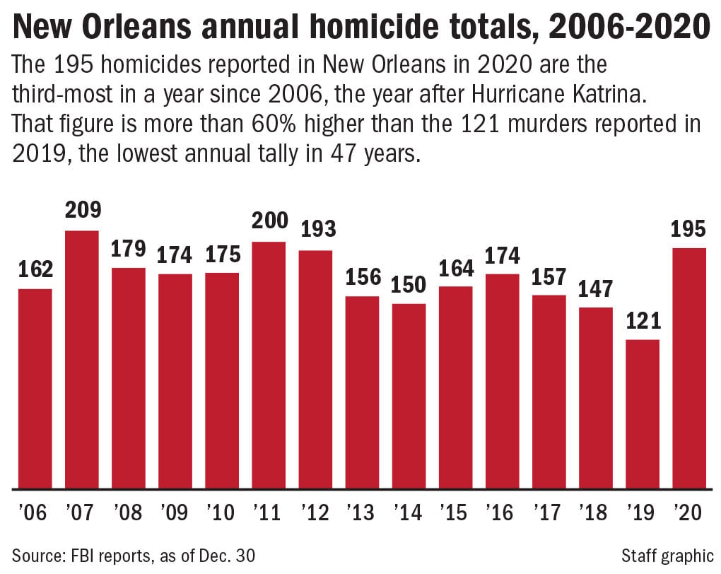 Killings, shootings soared in 2020, one of New Orleans' bloodiest years