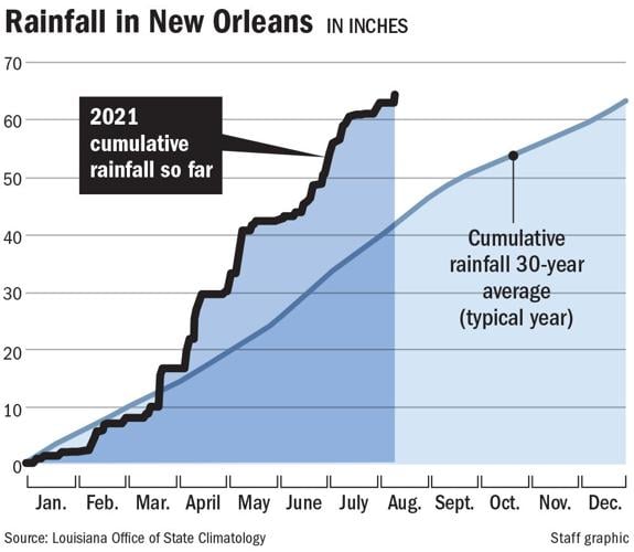 New Orleans area rainfall tops annual average with 41/2 months left