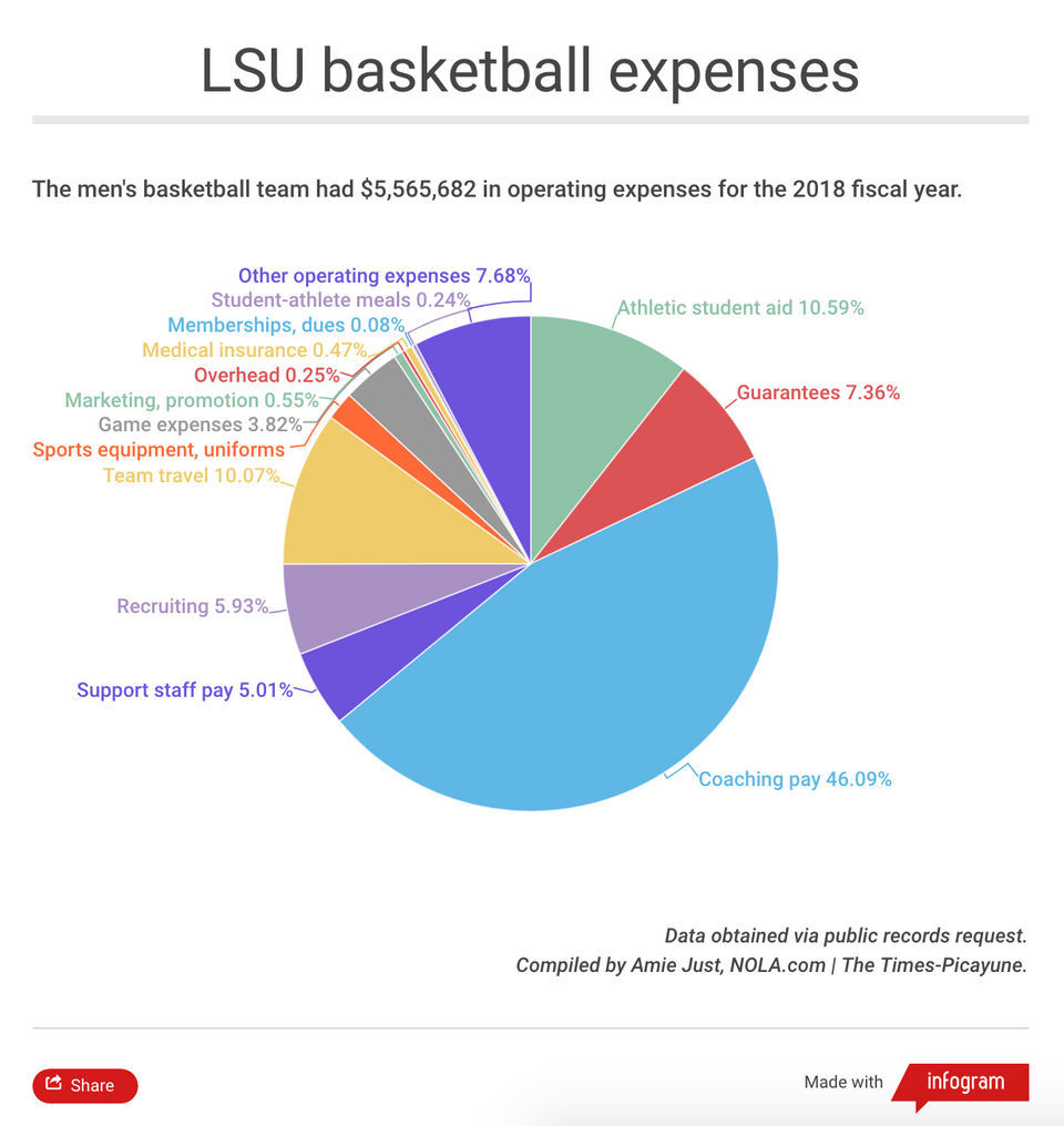Detailed LSU athletics financial data 2018 revenue down, expenses up