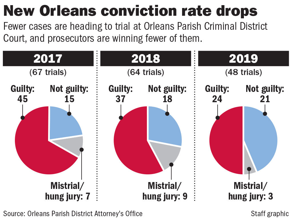 New Orleans Prosecutors Are Winning Fewer Convictions At Trial Da Blames Budget Cuts Courts Nola Com