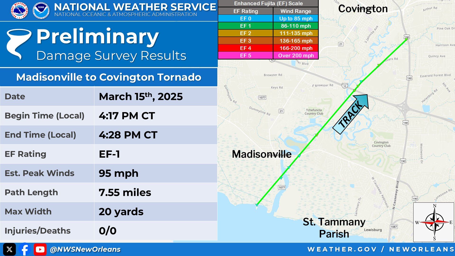 Tornado that touched down in Covington, Madisonville was EF1 | Weather ...