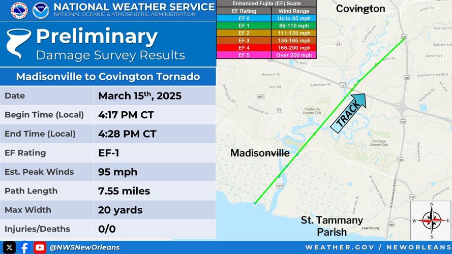 Tornado that touched down in Covington, Madisonville was EF1 | Weather ...