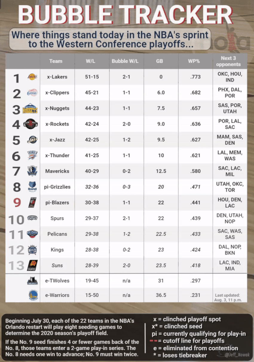 Where Do Pelicans Sit In Race For Nba Playoffs See Updated Standings Games Left More Pelicans Nola Com