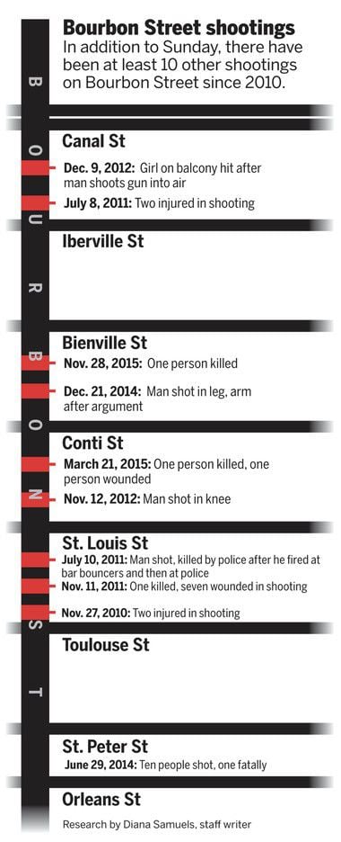 Bourbon Street mass shooting capped alarming uptick in New Orleans
