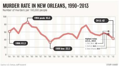New Orleans murders fall again in 2013 | Crime/Police | nola.com