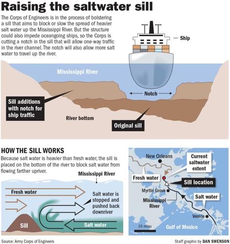 Graphic: How a sill on the Mississippi riverbed works, Environment