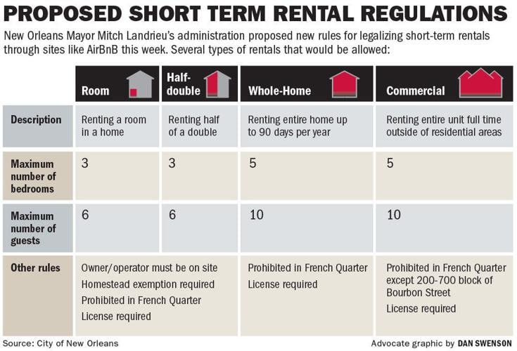 City Council approves new short-term rental rules | | nola.com