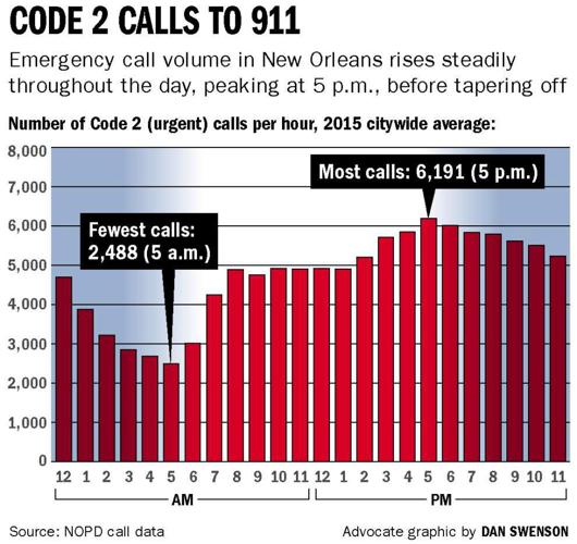 Police response times spike during NOPD shift changes, analysis shows _lowres