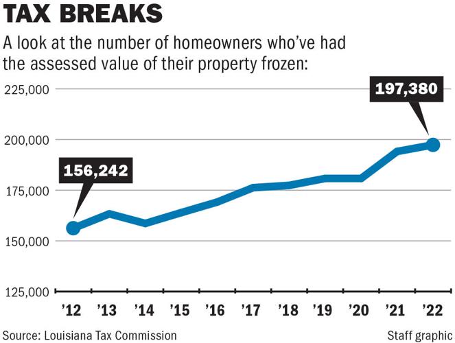 Another class of Louisiana homeowners in line for tax break Local Politics