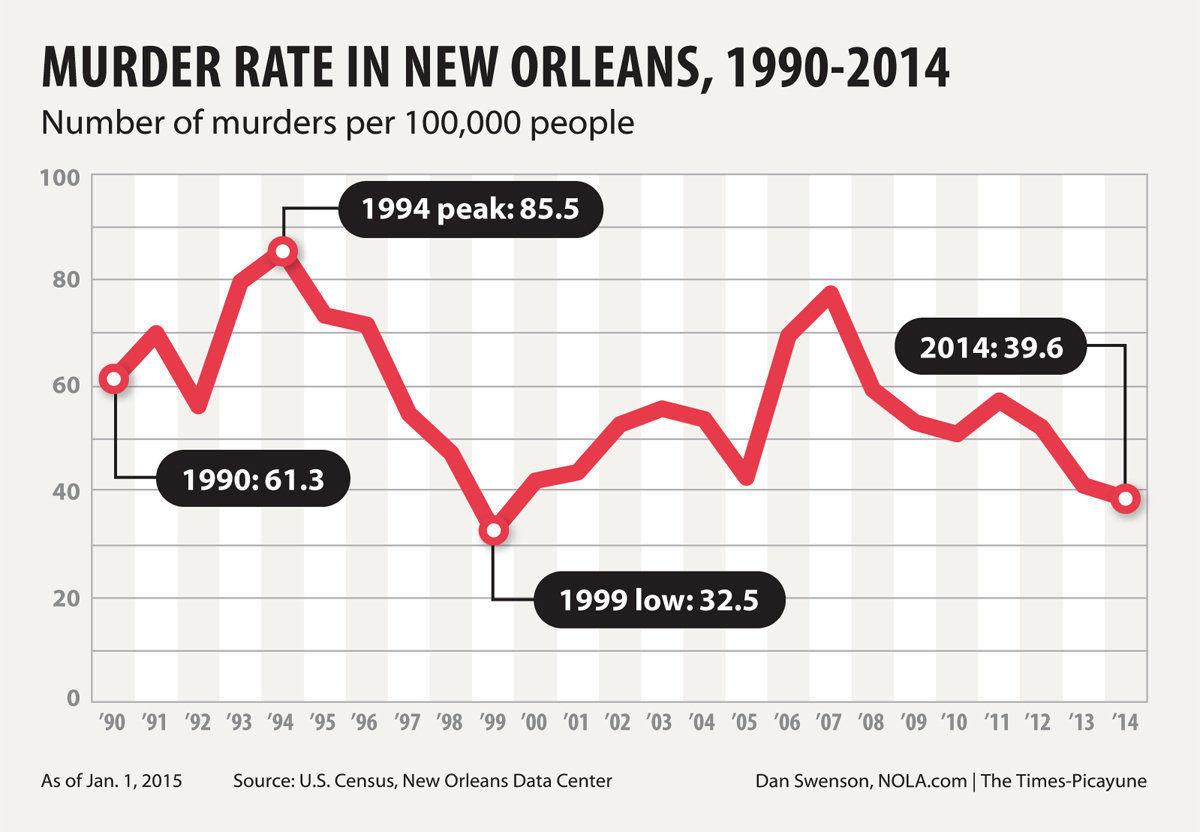 New Orleans 2014 murders Victims and case status Crime/Police