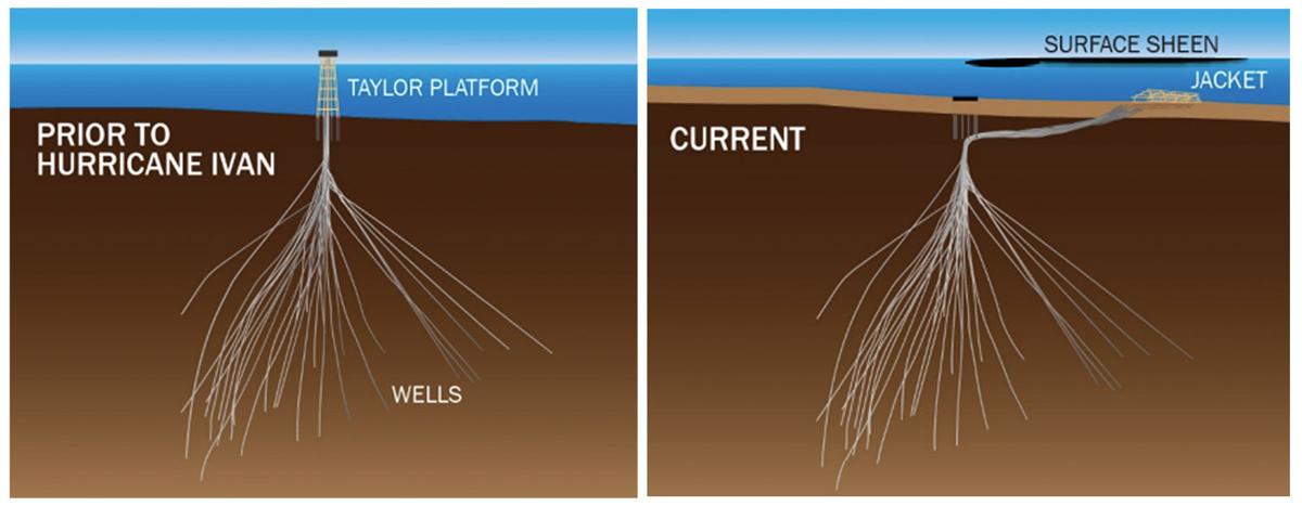 Taylor Energy platform wells