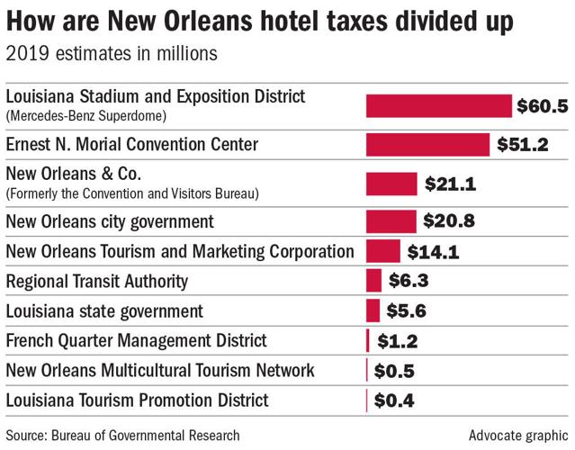 Hotel taxes are at the center of Cantrell's fight to provide more money