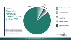 In-Vitro Diagnostics Instruments Market 2026: Technology Innovation and Market Expansion